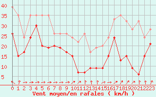 Courbe de la force du vent pour Saentis (Sw)