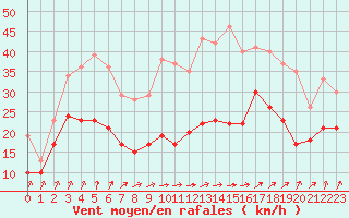 Courbe de la force du vent pour Poitiers (86)