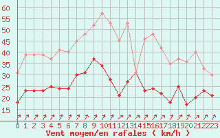 Courbe de la force du vent pour Cambrai / Epinoy (62)