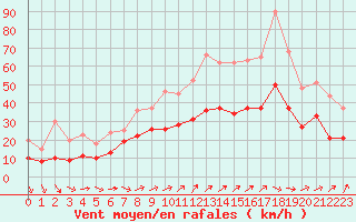 Courbe de la force du vent pour Hoherodskopf-Vogelsberg