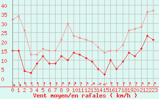 Courbe de la force du vent pour Saint-Etienne (42)