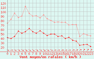 Courbe de la force du vent pour Dieppe (76)