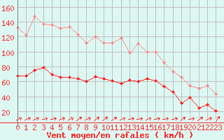 Courbe de la force du vent pour Cap Corse (2B)