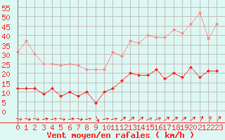 Courbe de la force du vent pour Vannes-Sn (56)