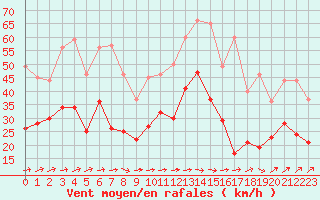 Courbe de la force du vent pour Saint-Quentin (02)