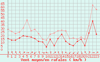 Courbe de la force du vent pour Porto-Vecchio (2A)