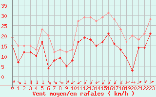 Courbe de la force du vent pour Alistro (2B)