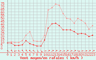 Courbe de la force du vent pour Lichtentanne