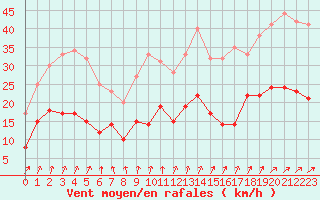 Courbe de la force du vent pour Epinal (88)