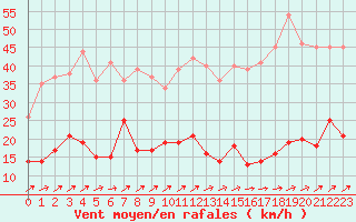 Courbe de la force du vent pour Cap Pertusato (2A)