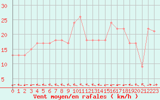 Courbe de la force du vent pour Ile de Brhat (22)