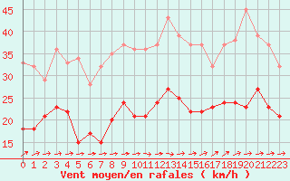 Courbe de la force du vent pour Cherbourg (50)