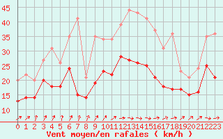 Courbe de la force du vent pour Lille (59)