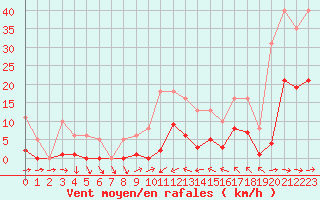 Courbe de la force du vent pour Montredon des Corbires (11)