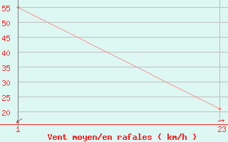 Courbe de la force du vent pour le bateau ZCEF2