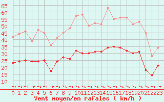 Courbe de la force du vent pour Carcassonne (11)