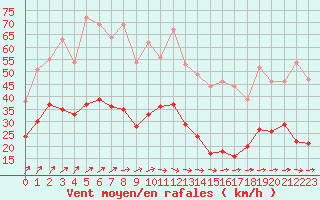 Courbe de la force du vent pour Evreux (27)