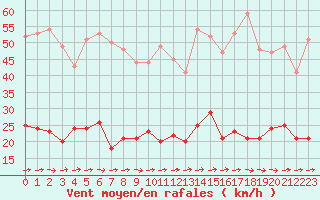Courbe de la force du vent pour Schmuecke