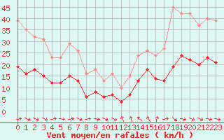 Courbe de la force du vent pour Gruissan (11)