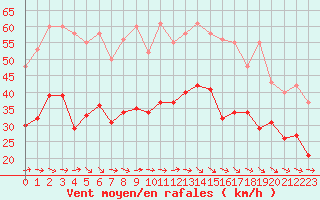 Courbe de la force du vent pour Bonnecombe - Les Salces (48)