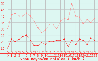 Courbe de la force du vent pour Laval (53)
