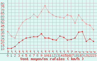 Courbe de la force du vent pour Cap Cpet (83)