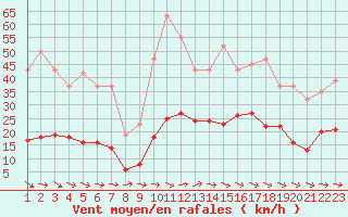 Courbe de la force du vent pour Sallles d