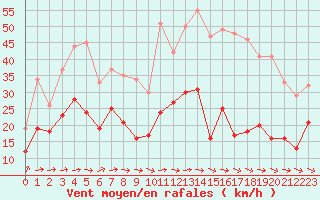 Courbe de la force du vent pour Mont-Saint-Vincent (71)