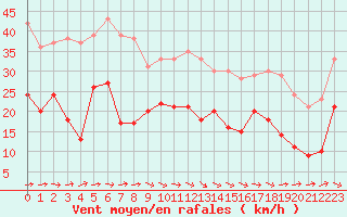 Courbe de la force du vent pour Biarritz (64)