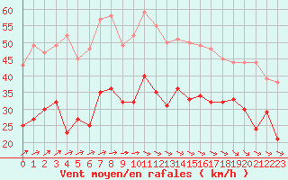 Courbe de la force du vent pour La Rochelle - Aerodrome (17)