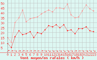 Courbe de la force du vent pour Muret (31)