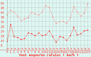Courbe de la force du vent pour Plauen
