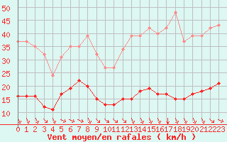 Courbe de la force du vent pour Saint-Amans (48)