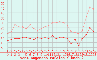 Courbe de la force du vent pour Ile d