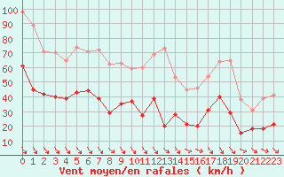 Courbe de la force du vent pour Salon-de-Provence (13)