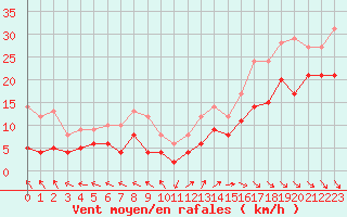 Courbe de la force du vent pour Pointe de Chassiron (17)
