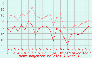 Courbe de la force du vent pour Nice (06)