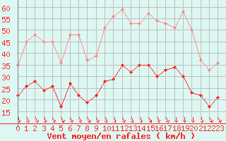 Courbe de la force du vent pour Orange (84)