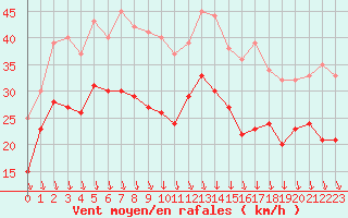 Courbe de la force du vent pour Lyon - Saint-Exupry (69)