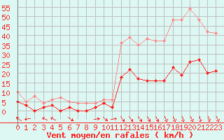 Courbe de la force du vent pour Carpentras (84)