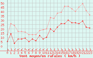 Courbe de la force du vent pour Grenoble/St-Etienne-St-Geoirs (38)