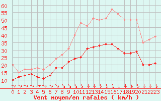 Courbe de la force du vent pour Albert-Bray (80)