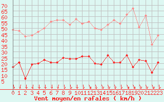 Courbe de la force du vent pour Mende - Chabrits (48)