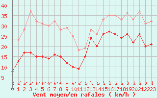 Courbe de la force du vent pour Biscarrosse (40)