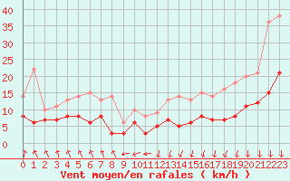 Courbe de la force du vent pour Lingen