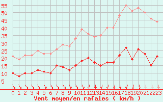 Courbe de la force du vent pour Nmes - Courbessac (30)