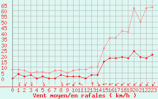 Courbe de la force du vent pour Bourg-Saint-Maurice (73)