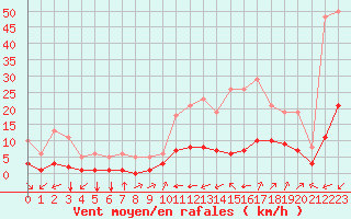 Courbe de la force du vent pour Aniane (34)