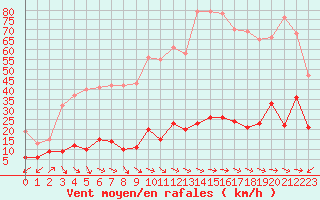 Courbe de la force du vent pour Cap Pertusato (2A)