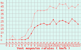 Courbe de la force du vent pour Liefrange (Lu)